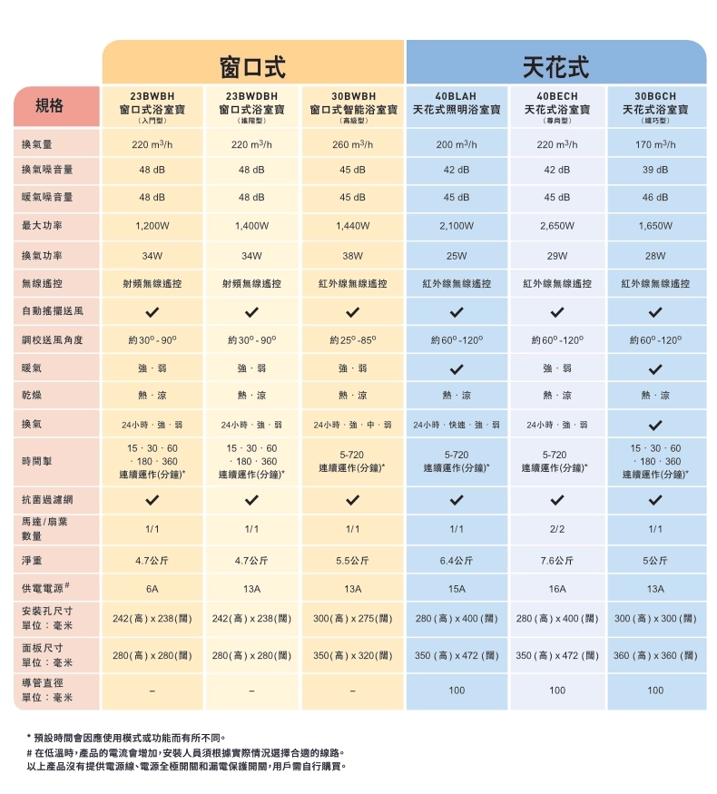 KDK 浴室寶 (天花式/窗口式) 2
